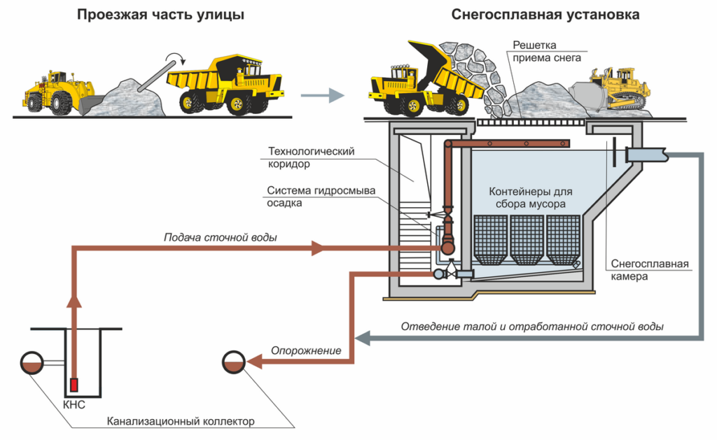 Снегоплавильный пункт 8